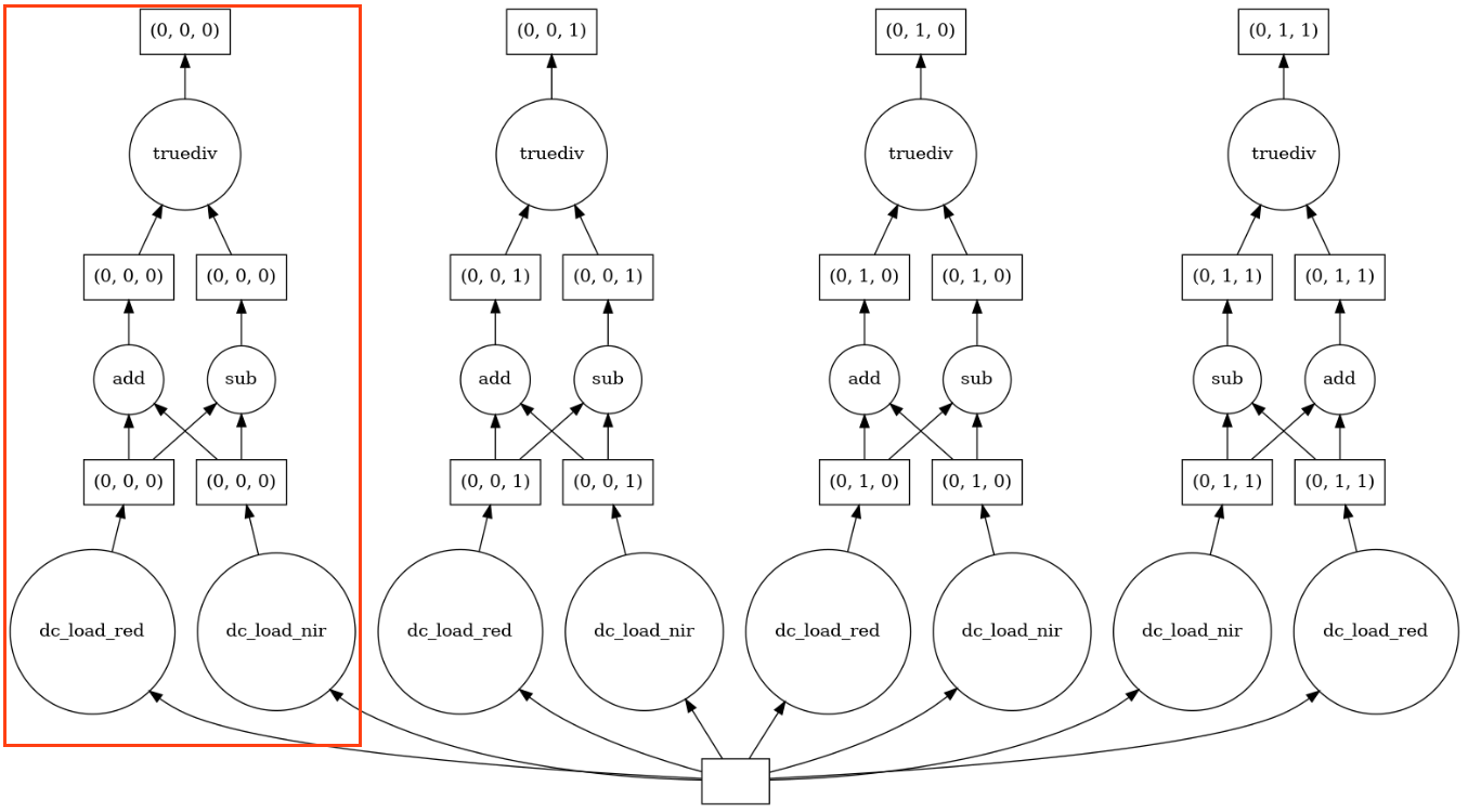 Dask task graph operations chain.