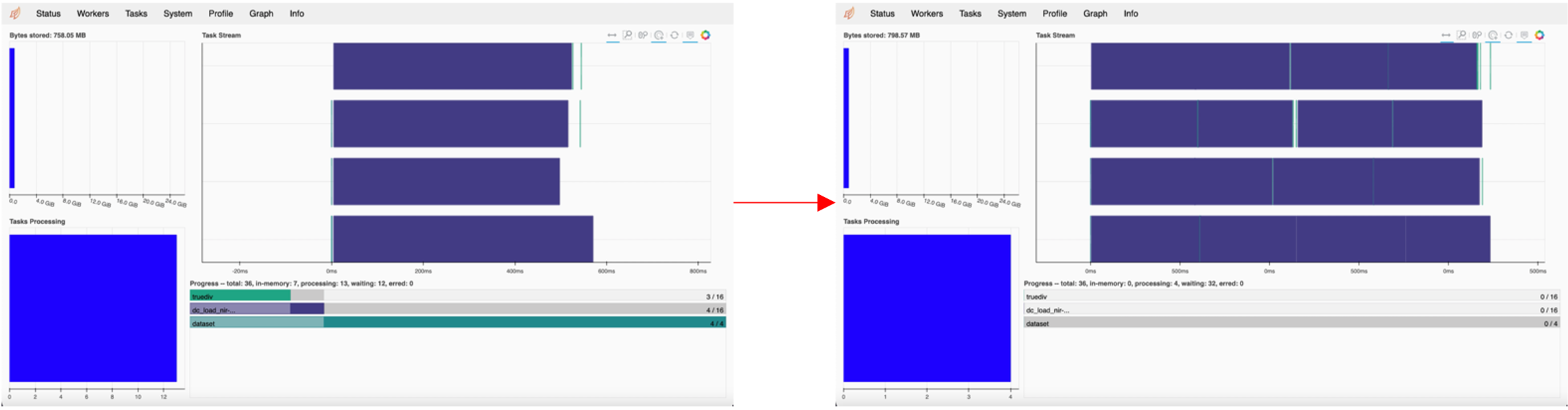 Dask dashboard progress comparison.