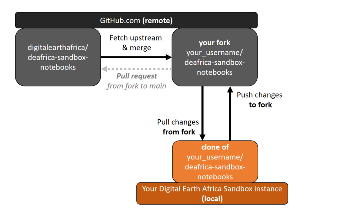 Pull and push mechanisms in Git