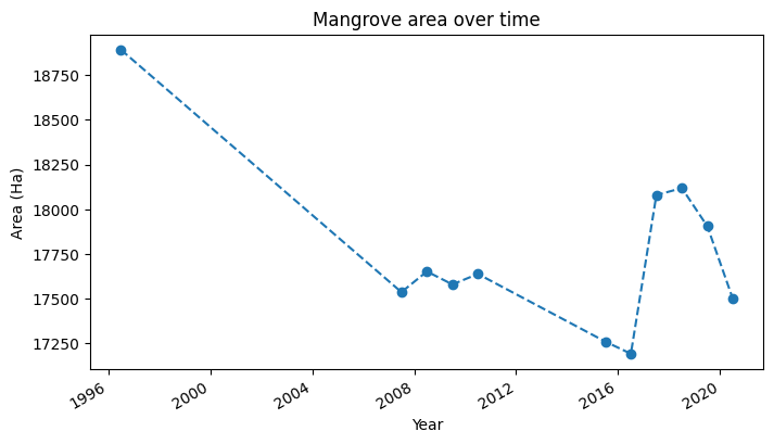 ../../../_images/sandbox_notebooks_Datasets_Global_Mangrove_Watch_21_0.png