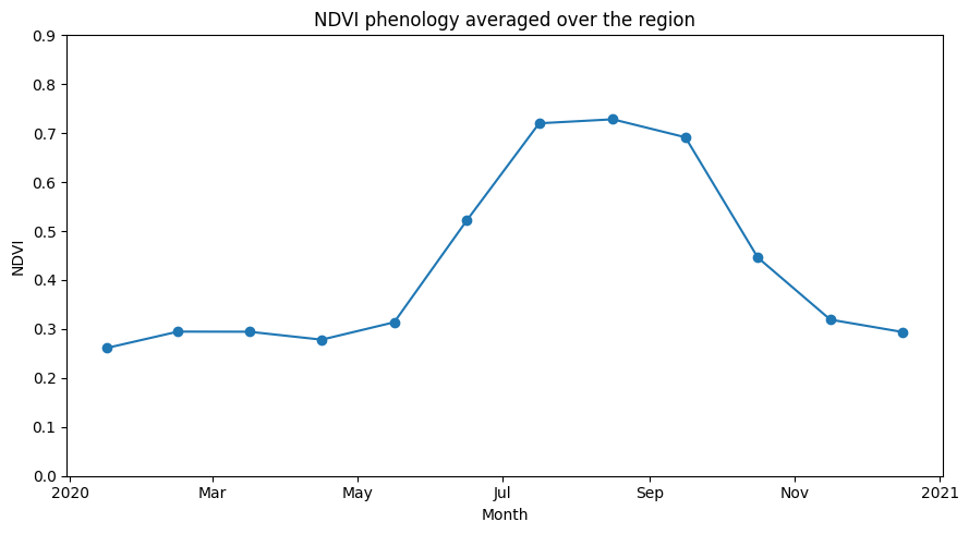 ../../../_images/sandbox_notebooks_Datasets_NDVI_Anomaly_28_0.png