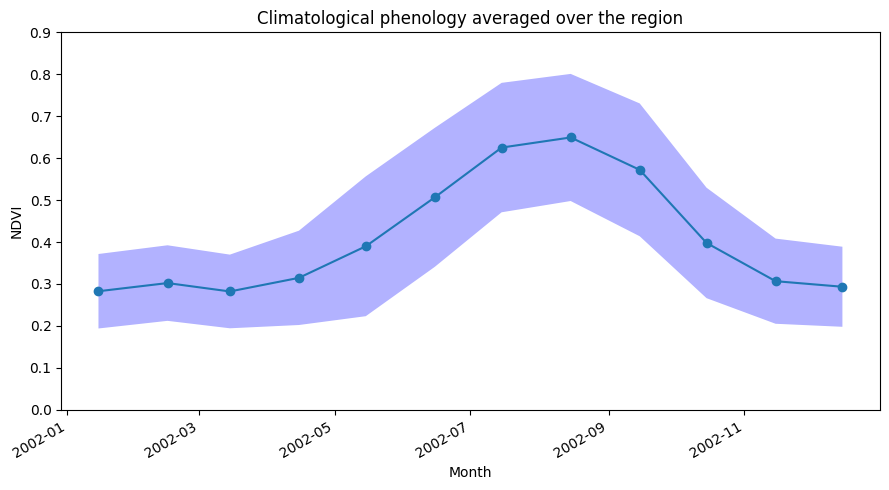 ../../../_images/sandbox_notebooks_Datasets_NDVI_Climatology_37_0.png