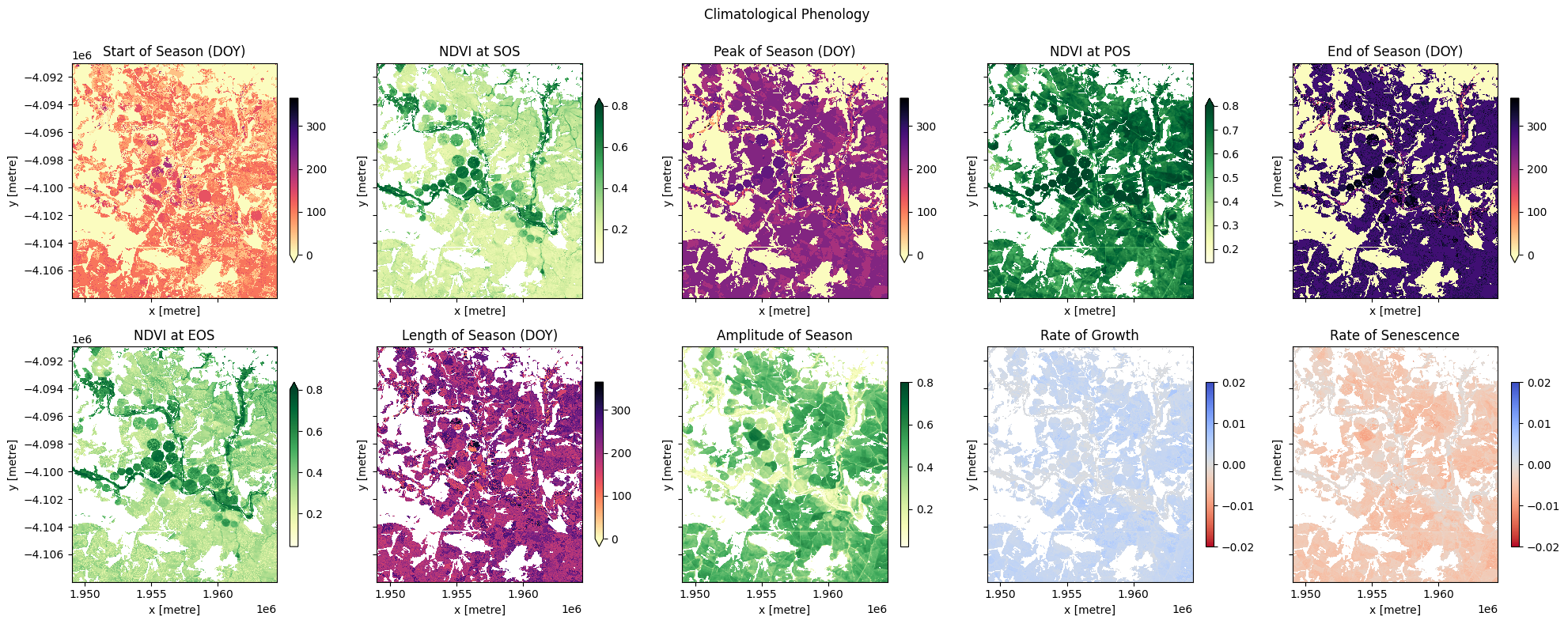 ../../../_images/sandbox_notebooks_Datasets_NDVI_Climatology_41_0.png
