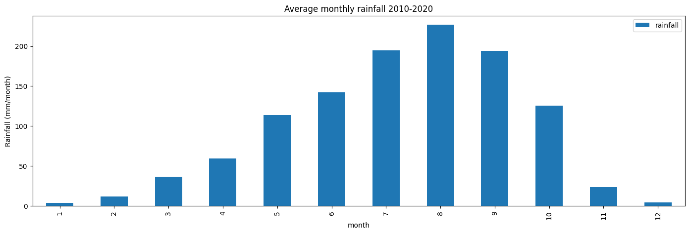 ../../../_images/sandbox_notebooks_Datasets_Rainfall_CHIRPS_31_0.png