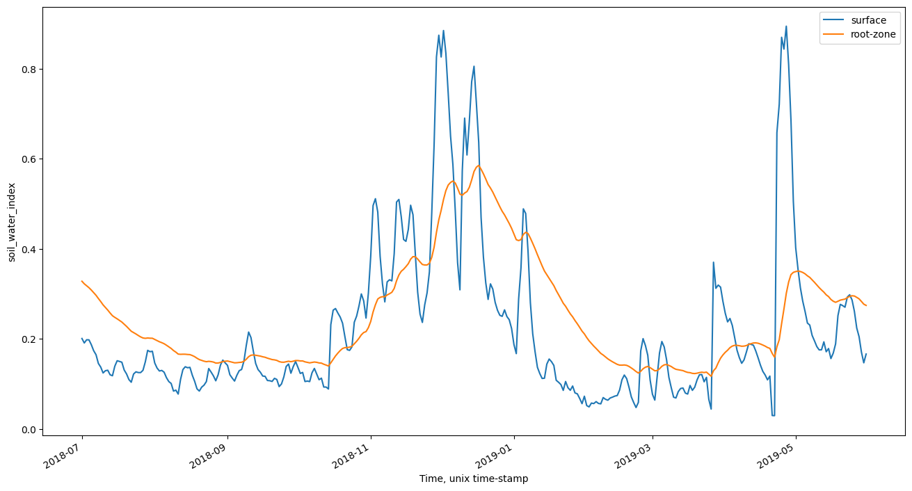 ../../../_images/sandbox_notebooks_Datasets_Soil_Moisture_13_1.png