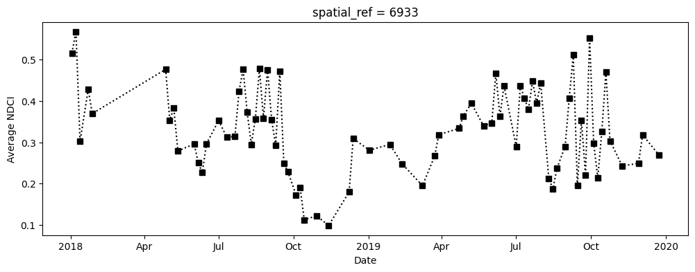 ../../../_images/sandbox_notebooks_Real_world_examples_Chlorophyll_monitoring_32_0.png