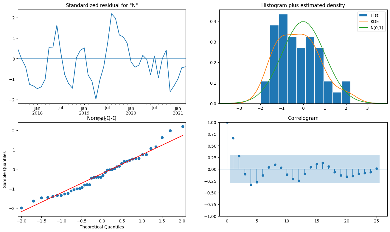 ../../../_images/sandbox_notebooks_Real_world_examples_Forecasting_vegetation_condition_44_0.png