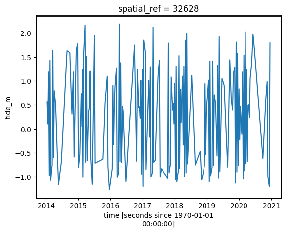 ../../../_images/sandbox_notebooks_Real_world_examples_Intertidal_elevation_28_0.png