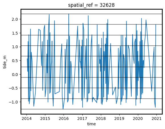 ../../../_images/sandbox_notebooks_Real_world_examples_Intertidal_elevation_32_0.png
