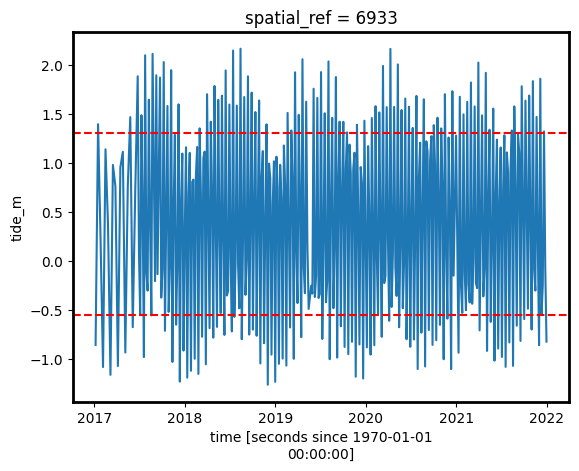 ../../../_images/sandbox_notebooks_Real_world_examples_Mangrove_analysis_25_0.png