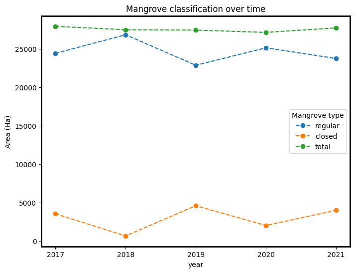 ../../../_images/sandbox_notebooks_Real_world_examples_Mangrove_analysis_38_0.png