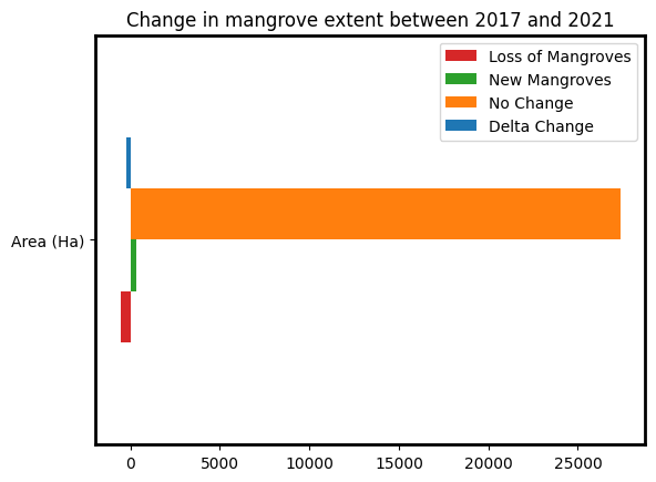 ../../../_images/sandbox_notebooks_Real_world_examples_Mangrove_analysis_44_0.png