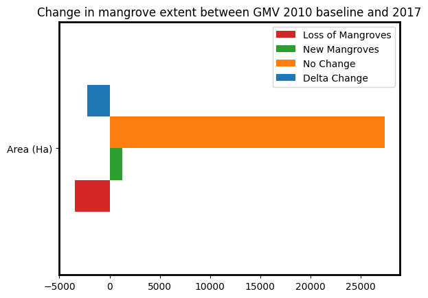 ../../../_images/sandbox_notebooks_Real_world_examples_Mangrove_analysis_53_0.png
