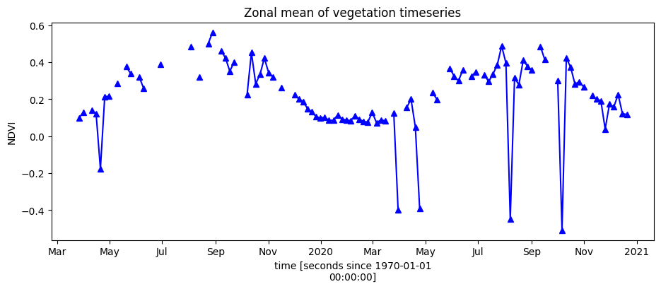 ../../../_images/sandbox_notebooks_Real_world_examples_Phenology_optical_30_0.png