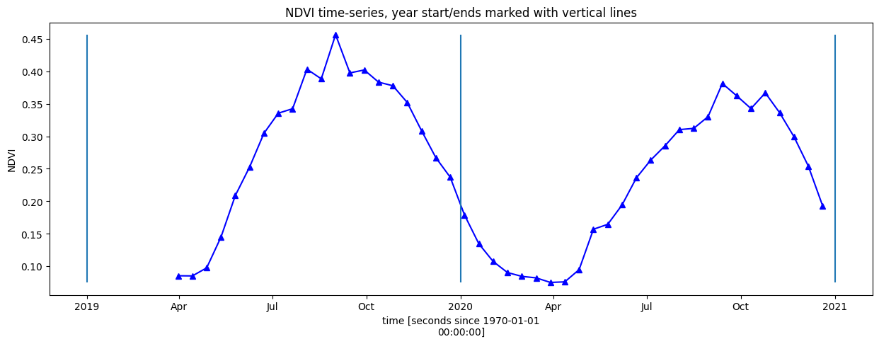 ../../../_images/sandbox_notebooks_Real_world_examples_Phenology_optical_34_0.png