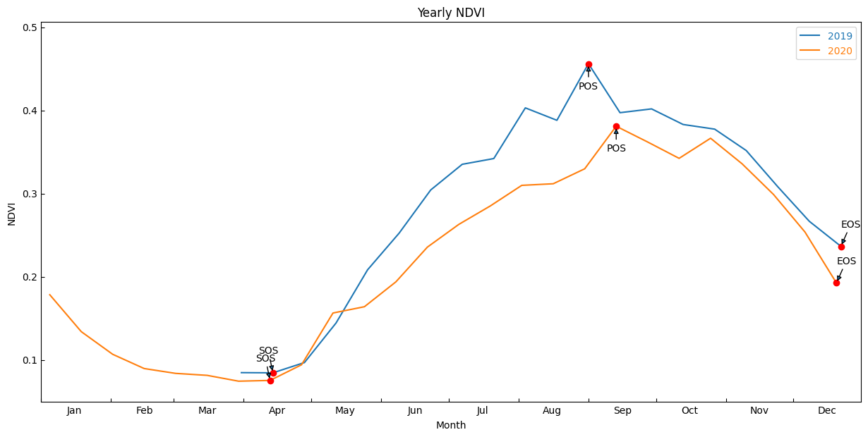 ../../../_images/sandbox_notebooks_Real_world_examples_Phenology_optical_41_0.png