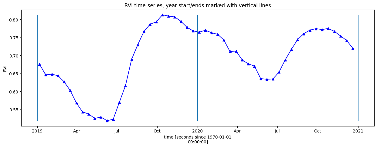 ../../../_images/sandbox_notebooks_Real_world_examples_Phenology_radar_33_0.png