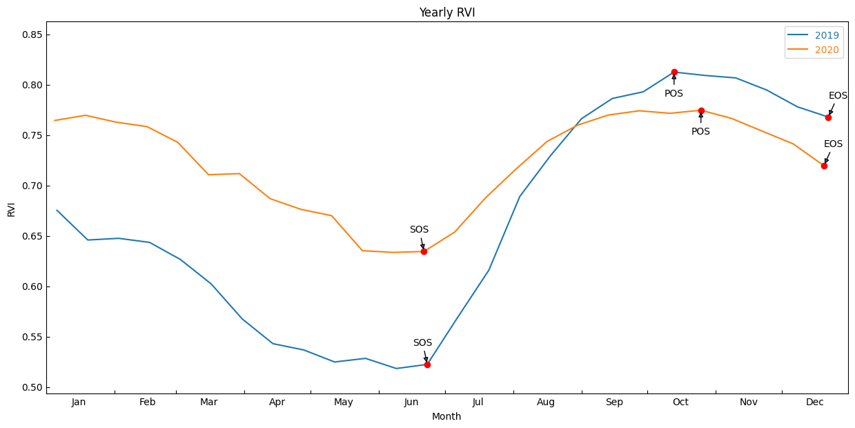 ../../../_images/sandbox_notebooks_Real_world_examples_Phenology_radar_39_0.png