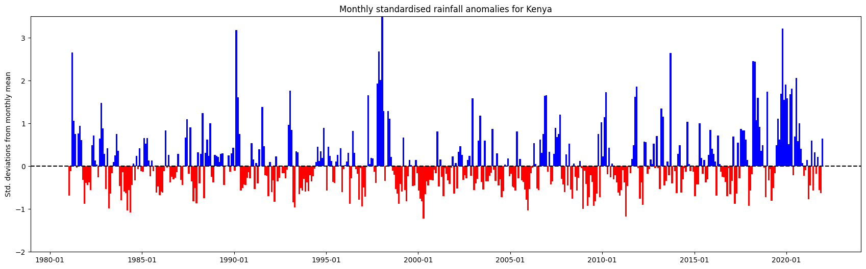 ../../../_images/sandbox_notebooks_Real_world_examples_Rainfall_anomaly_CHIRPS_36_0.png