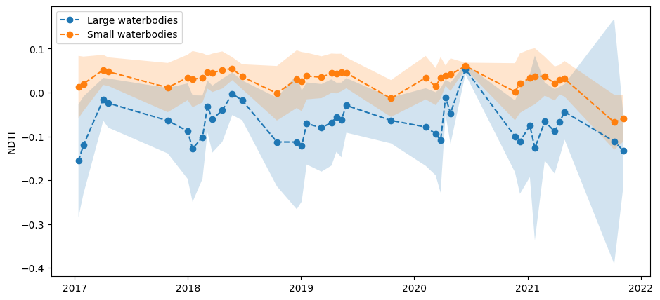 ../../../_images/sandbox_notebooks_Real_world_examples_Wetland_turbidity_28_0.png