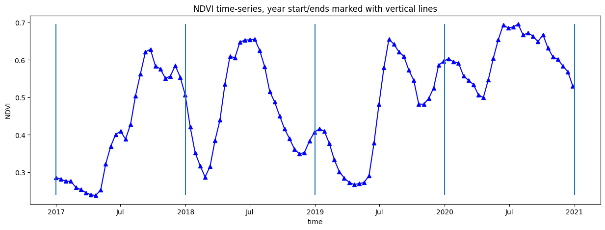 ../../../../_images/sandbox_notebooks_Use_cases_Lake_baringo_grazing_Vegetation_phenology_1D_29_0.png