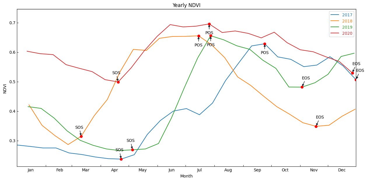 ../../../../_images/sandbox_notebooks_Use_cases_Lake_baringo_grazing_Vegetation_phenology_1D_36_0.png