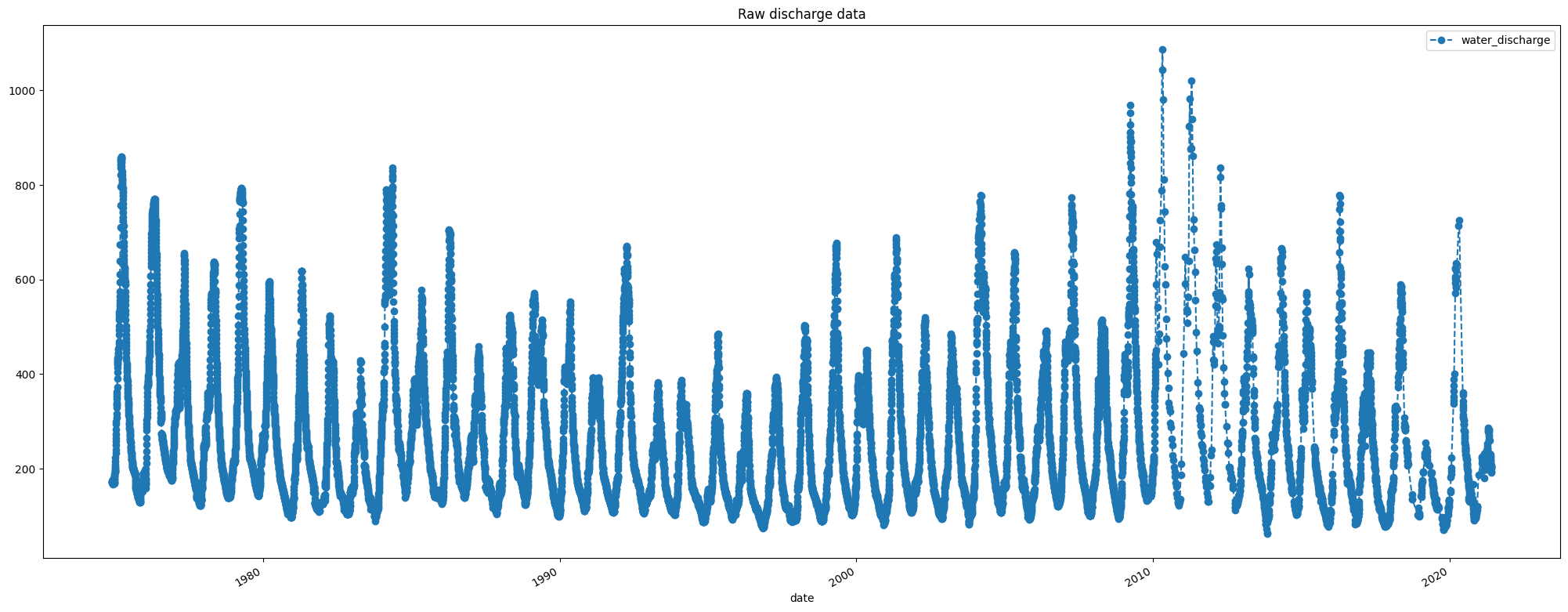 ../../../../_images/sandbox_notebooks_Use_cases_Okavango_4_Visualising_rainfall_discharge_water_extent_10_0.png