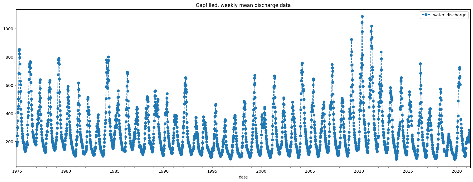 ../../../../_images/sandbox_notebooks_Use_cases_Okavango_4_Visualising_rainfall_discharge_water_extent_15_0.png