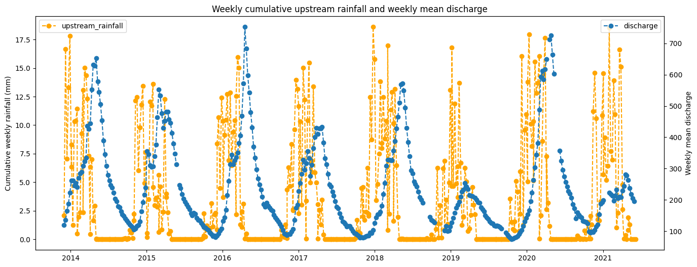 ../../../../_images/sandbox_notebooks_Use_cases_Okavango_4_Visualising_rainfall_discharge_water_extent_17_0.png