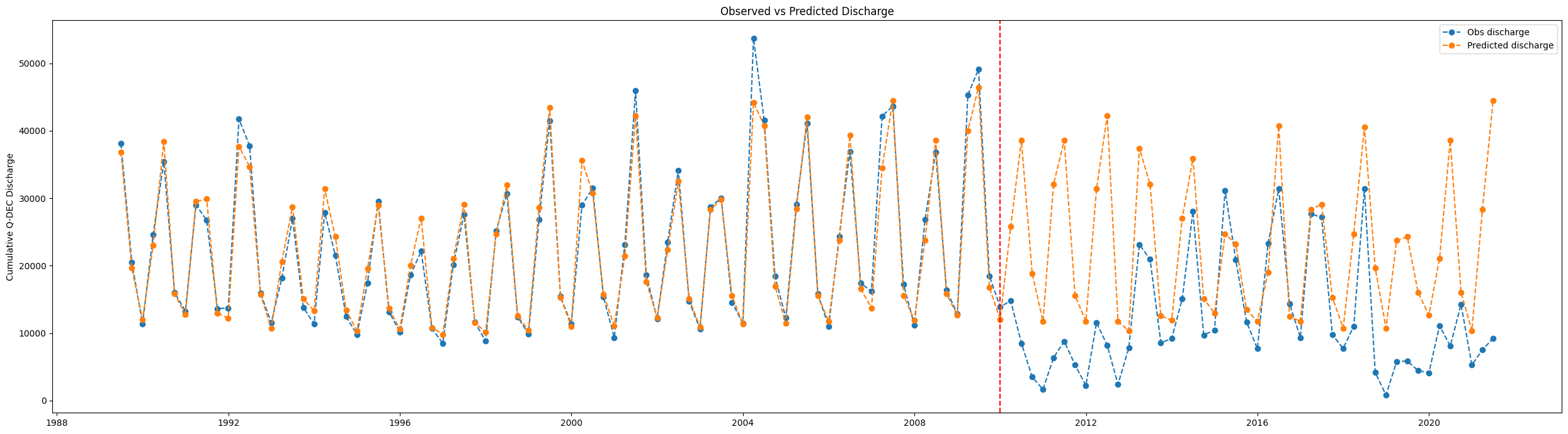 ../../../../_images/sandbox_notebooks_Use_cases_Okavango_5_Rainfall_discharge_modelling_36_0.png