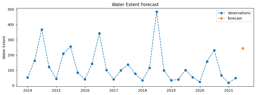 ../../../../_images/sandbox_notebooks_Use_cases_Okavango_6_Forecasting_water_extent_23_0.png