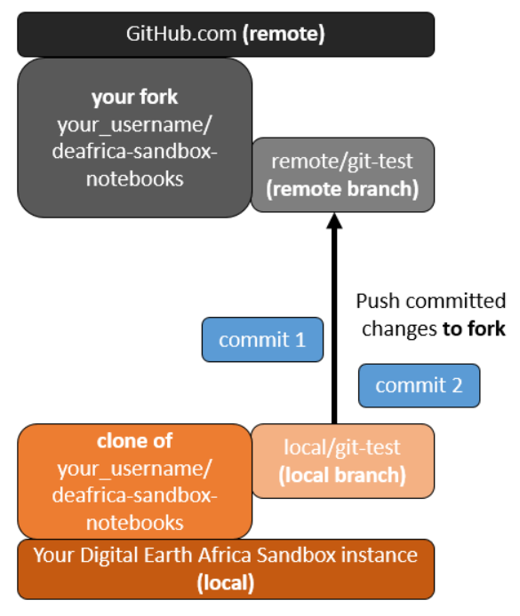 Github local remote branch diagram.